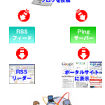 Ping送信とRSS
