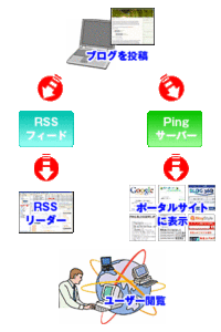 Ping送信とRSS
